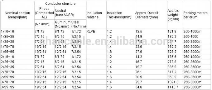 Al Conductor LDPE / HDPE / XLPE cách điện 1kV điện áp thấp dịch vụ thả cáp ABC cáp